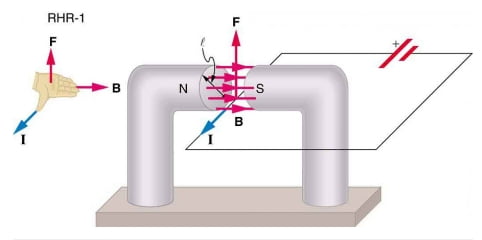 magnetic force